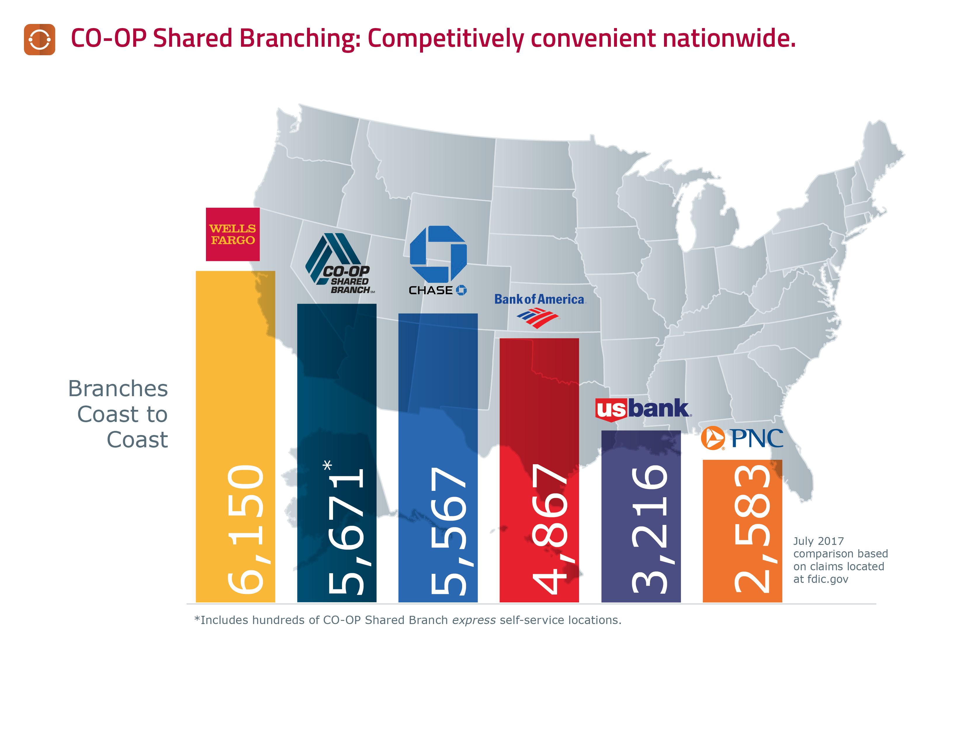 CO-OP Shared Branching: Competitively convenient nationwide. Branches Coast to Coast. Wells Fargo: 6,150. CO-OP Shared Branch: 5,671*. Chase: 5,567. Bank of America: 4,867. US Bank: 3,216. PNC: 2,583. *Includes hundres of CO-OP Shared Branch express self-service locations. July 2017 comparison based on claims located at fdic.gov